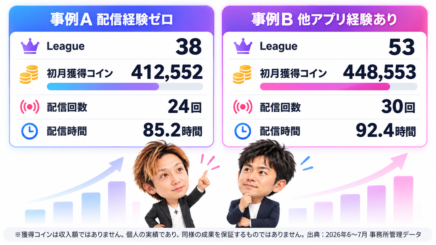 ライバー事務所所属ライバーの初月実績の比較(獲得コインは収入額ではありません)